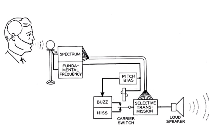 The Secret History Of The Vocoder | Lodown Magazine